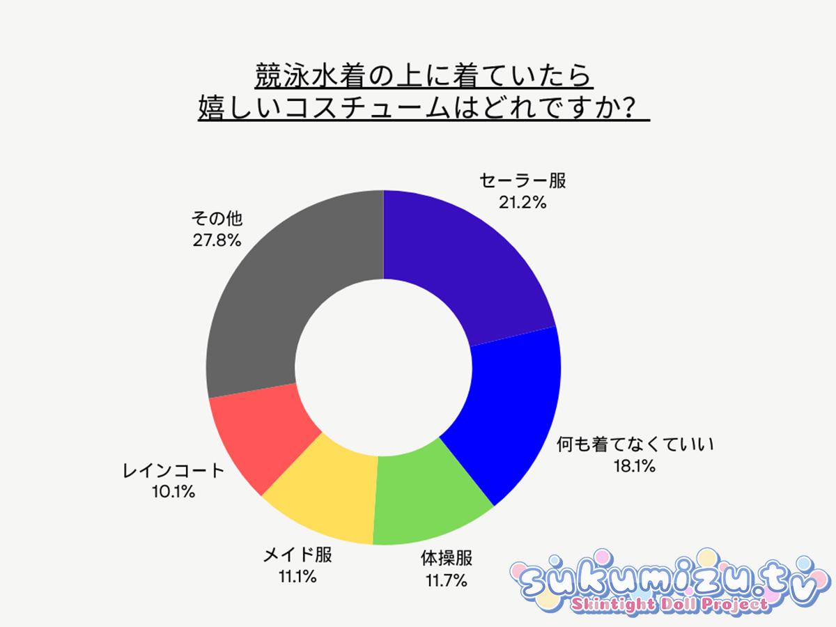 競泳水着の上に着ていたら嬉しいコスチュームはどれですか?アンケート結果